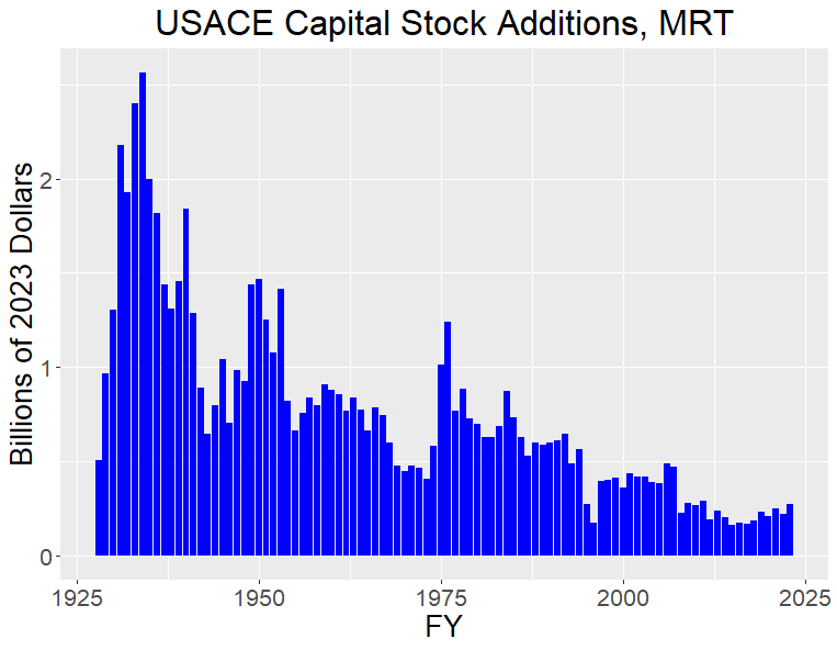 Graphic of USACE Capital Stock Additions for Mississippi River & Tributaries